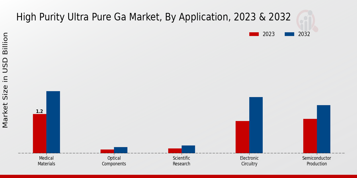 High Purity Ultra Pure Ga Market Application