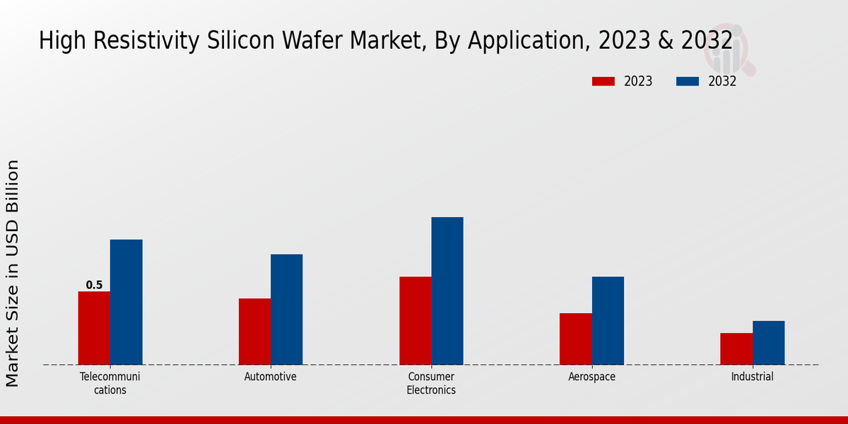 High Resistivity Silicon Wafer Market Application Insights