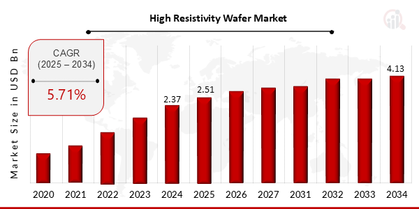 High Resistivity Silicon Wafer Market