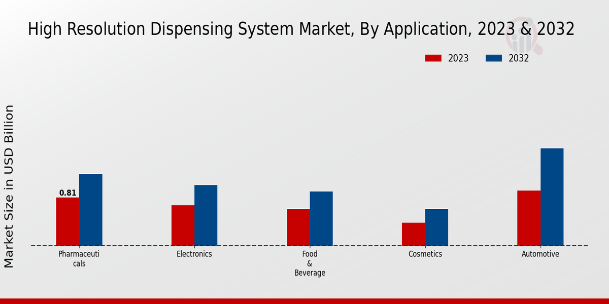 High Resolution Dispensing System Market Application Insights