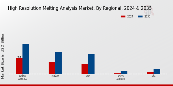 High Resolution Melting Analysis Market Region