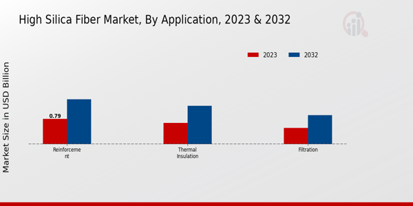 High Silica Fiber Market Application Insights