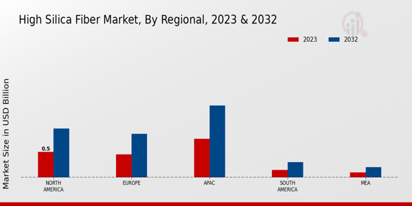 High Silica Fiber Market Regional Insights