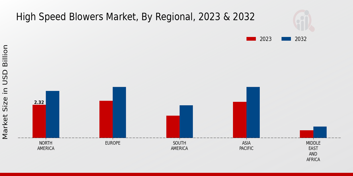 High Speed Blowers Market, By Regional, 2023 & 2032