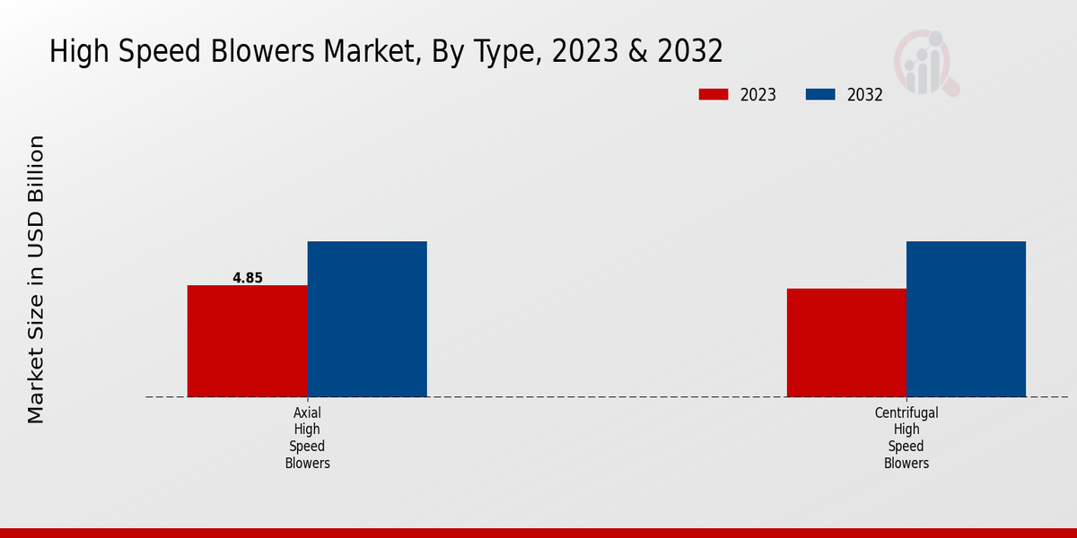 High Speed Blowers Market, By Type, 2023 & 2032