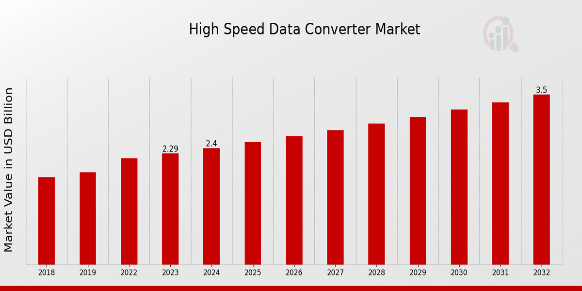 Global High Speed Data Converter Market Overview