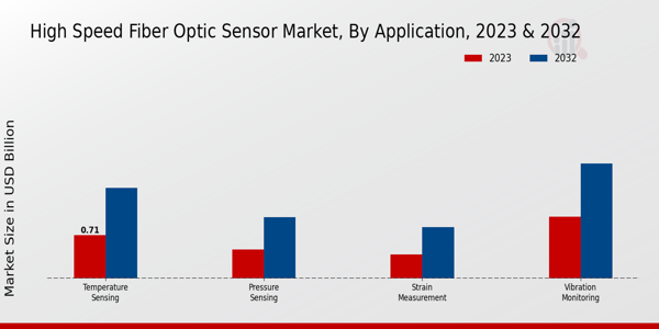 High-Speed Fiber Optic Sensor Market Application Insights