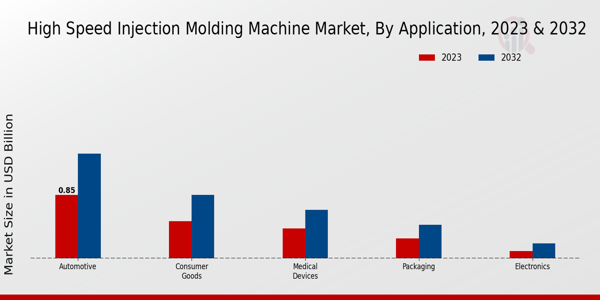 High Speed Injection Molding Machine Market Application Insights