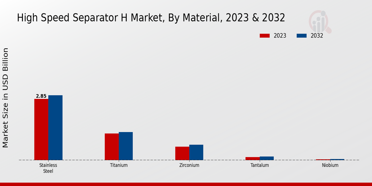 High-Speed Separator Market Material