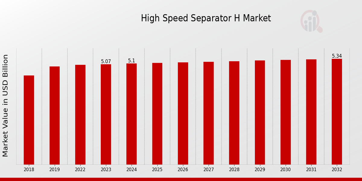 High-Speed Separator Market Overview