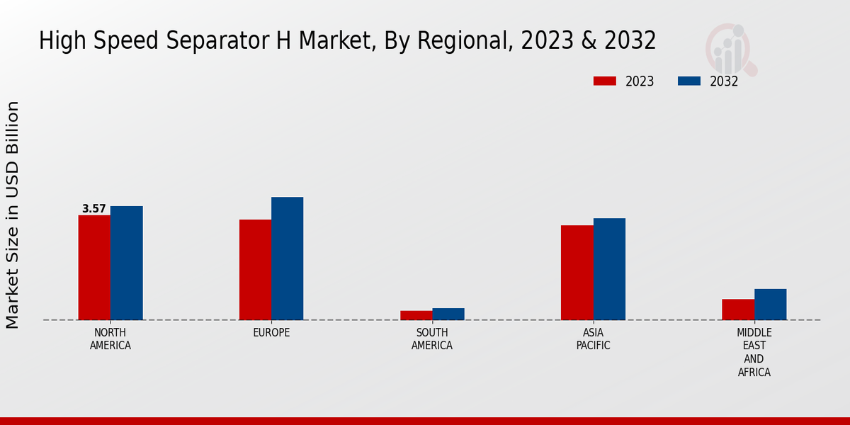 High-Speed Separator Market Regional