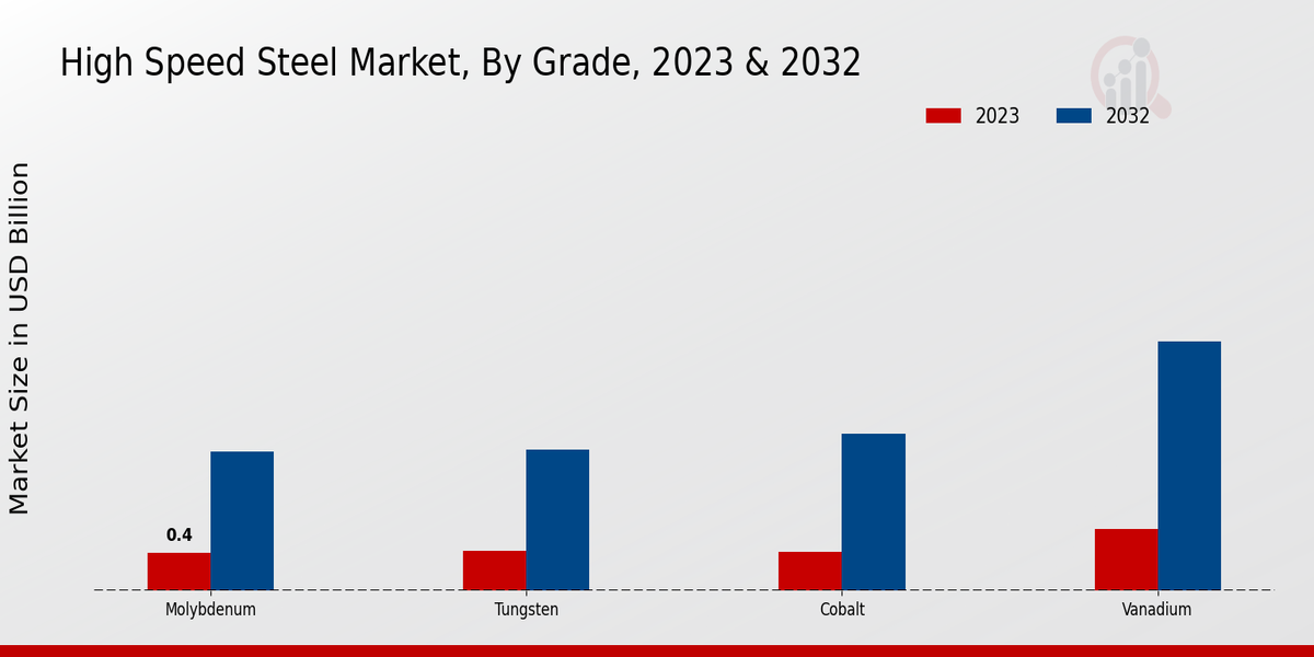 High Speed Steel Market Grade Insights