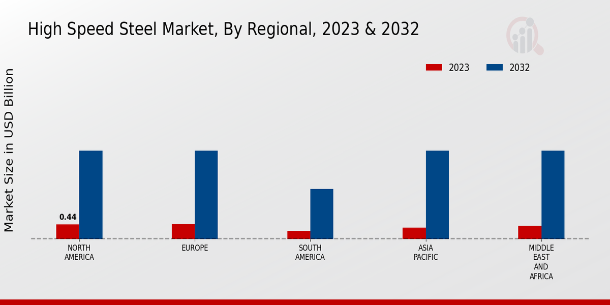 High Speed Steel Market Regional Insights