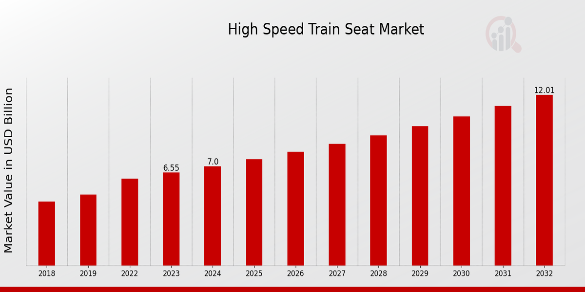 Global High Speed Train Seat Market Overview: