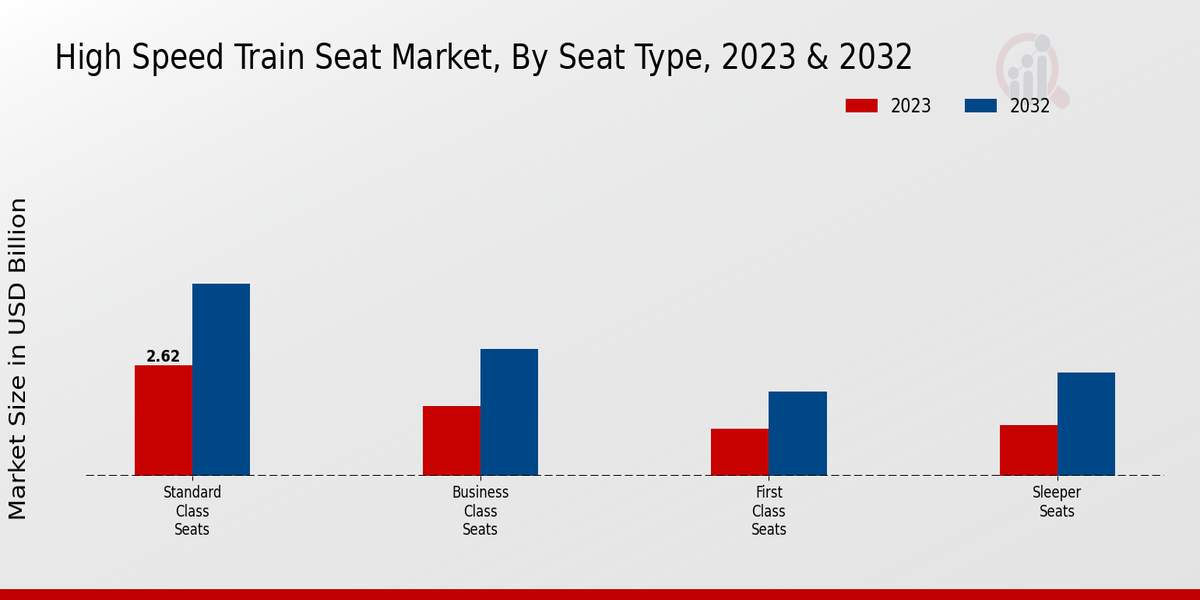 High Speed Train Seat Market Seat Type Insights