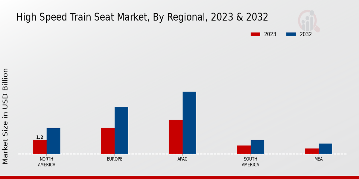 High Speed Train Seat Market Regional Insights