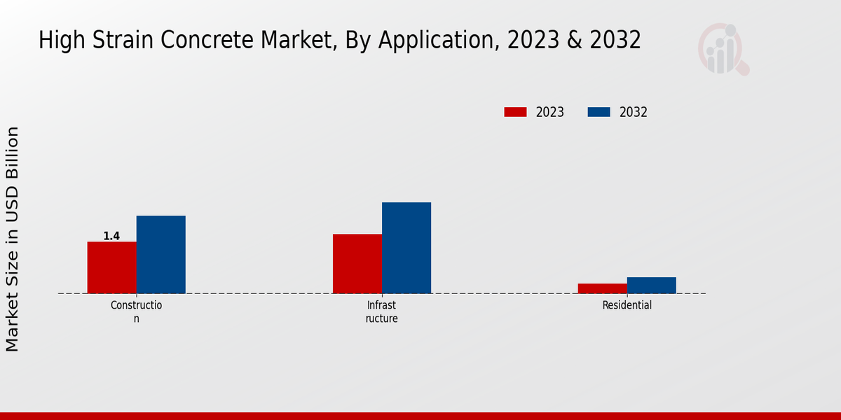 High Strain Concrete Market Application Insights 