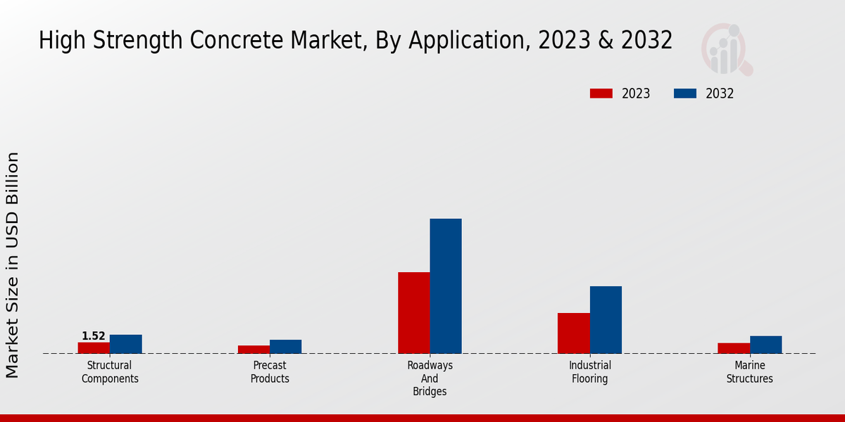 High Strength Concrete Market Application Insights