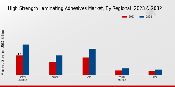 High-Strength Laminating Adhesives Market Regional Insights  