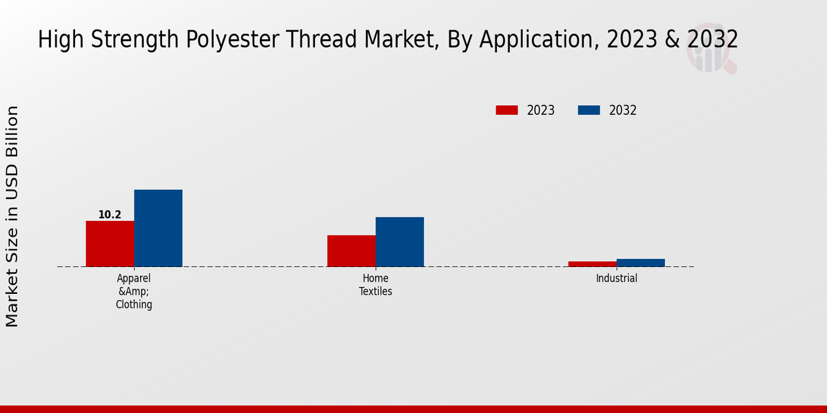 High Strength Polyester Thread Market Application