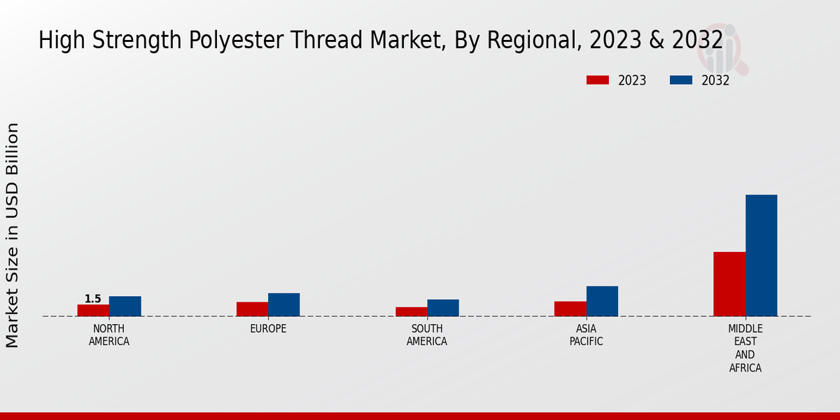 High Strength Polyester Thread Market Regional