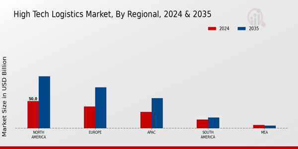 High Tech Logistics Market Region