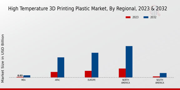 High Temperature 3D Printing Plastic Market Regional