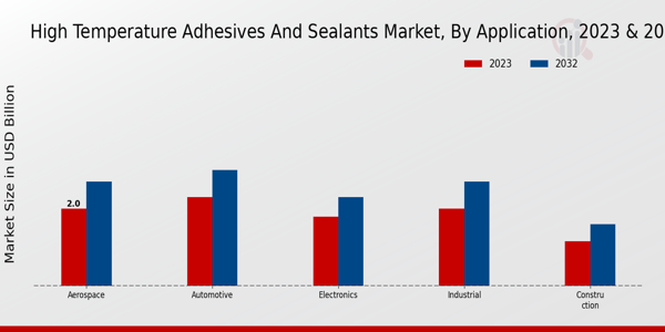 High Temperature Adhesives and Sealants Market Application Insights