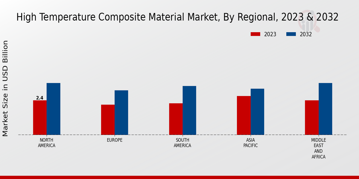 High-Temperature Composite Material Market Regional