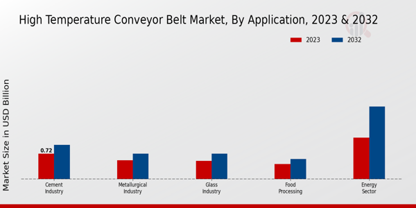 High-Temperature Conveyor Belt Market Application Insights