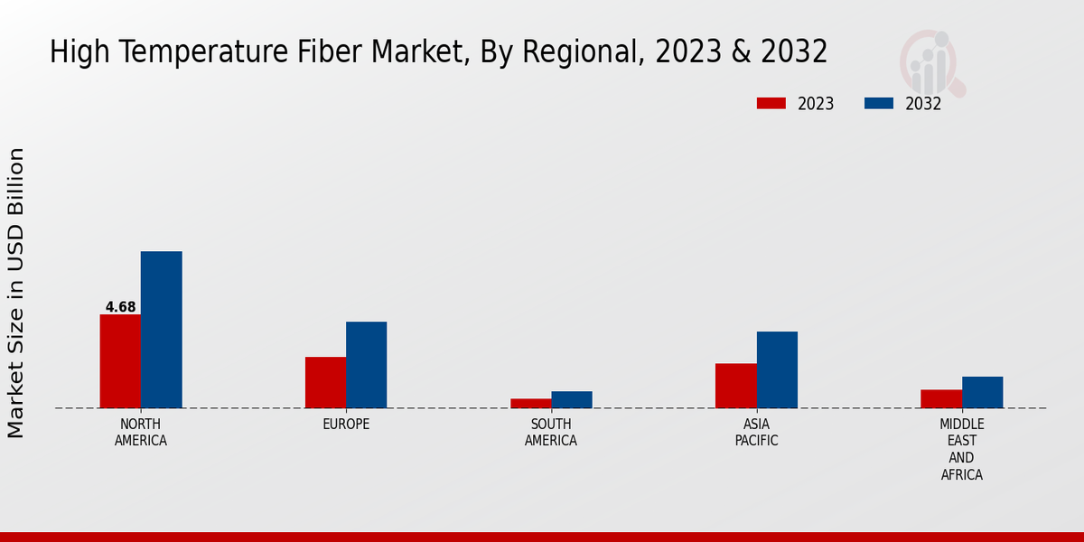 High Temperature Fiber Market Regional