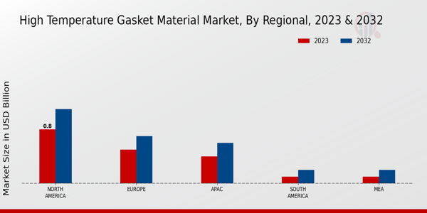 High-Temperature Gasket Material Market Regional Insights  