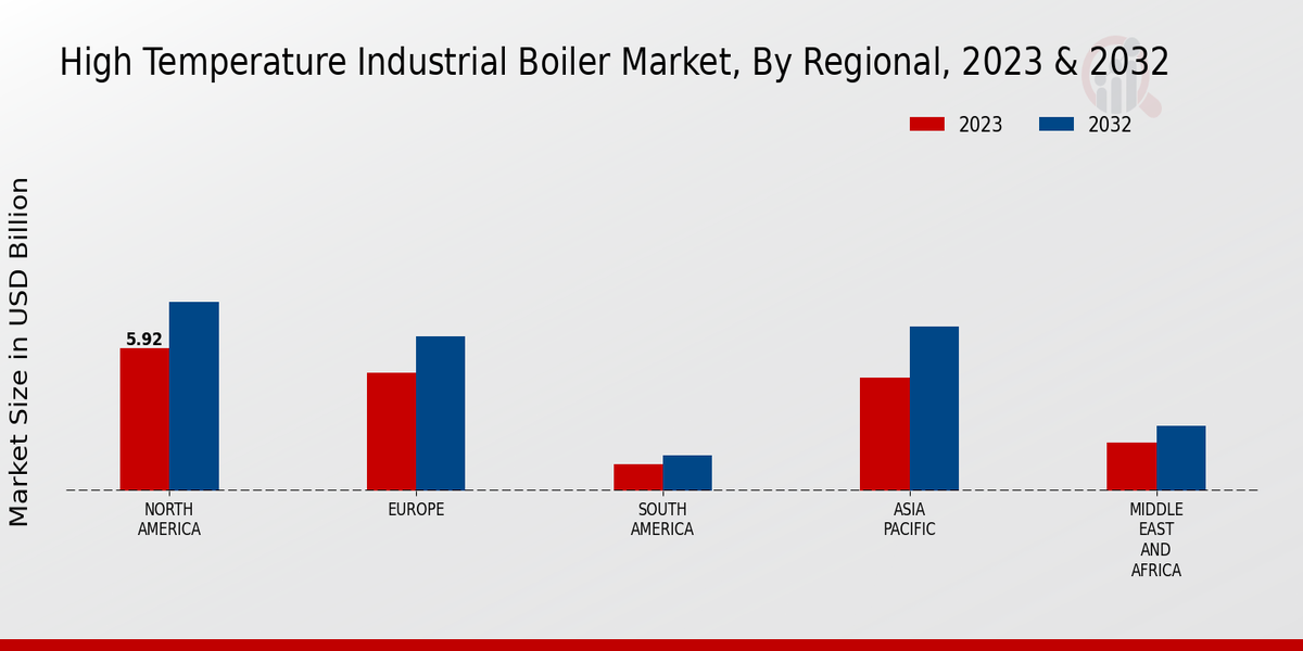 High-Temperature Industrial Boiler Market Regional Insights