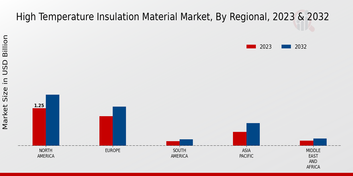 High Temperature Insulation Material Market Regional Insights