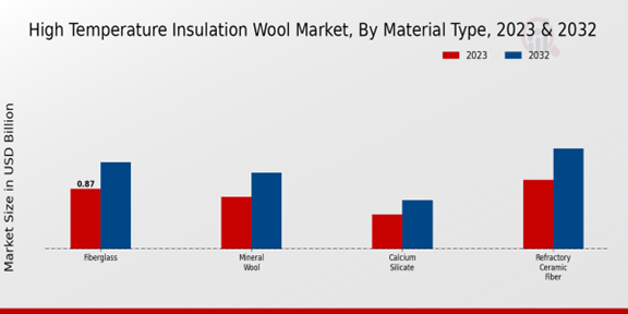 High Temperature Insulation Wool Market Material Type