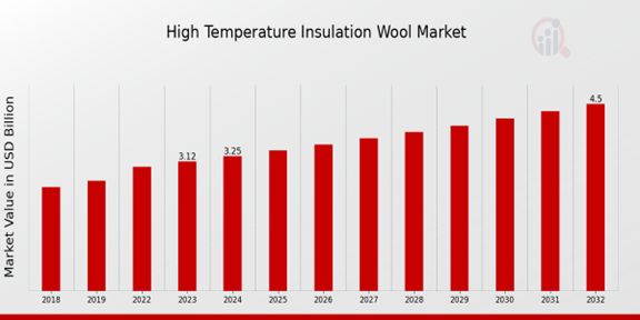 High Temperature Insulation Wool Market Overview