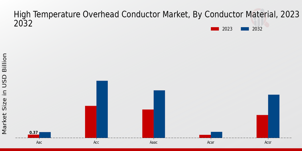 High Temperature Overhead Conductor Market Conductor Material