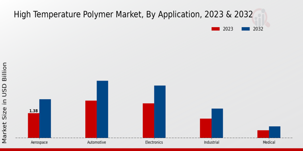 High-Temperature Polymer Market Application Insights  