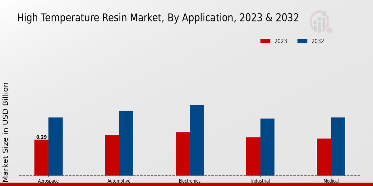 High Temperature Resin Market Application