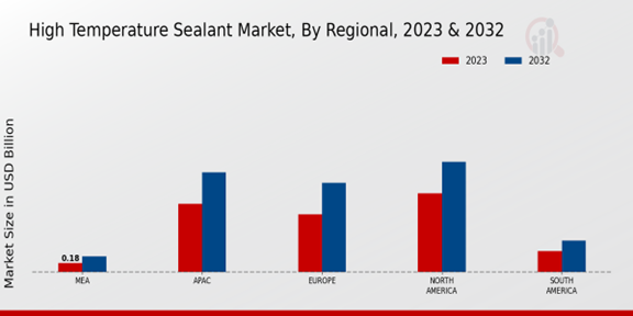 High Temperature Sealant Market Regional