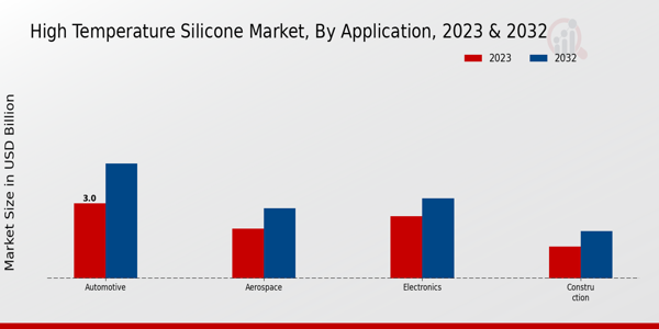 High-Temperature Silicone Market Application Insights  