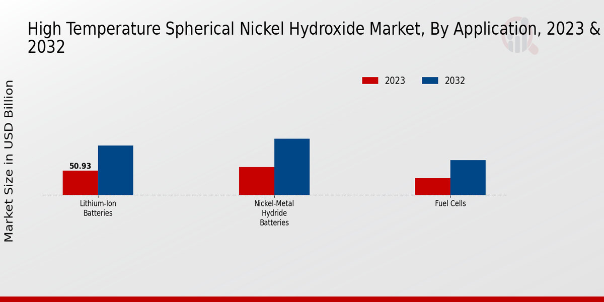 High Temperature Spherical Nickel Hydroxide Market Application Insights