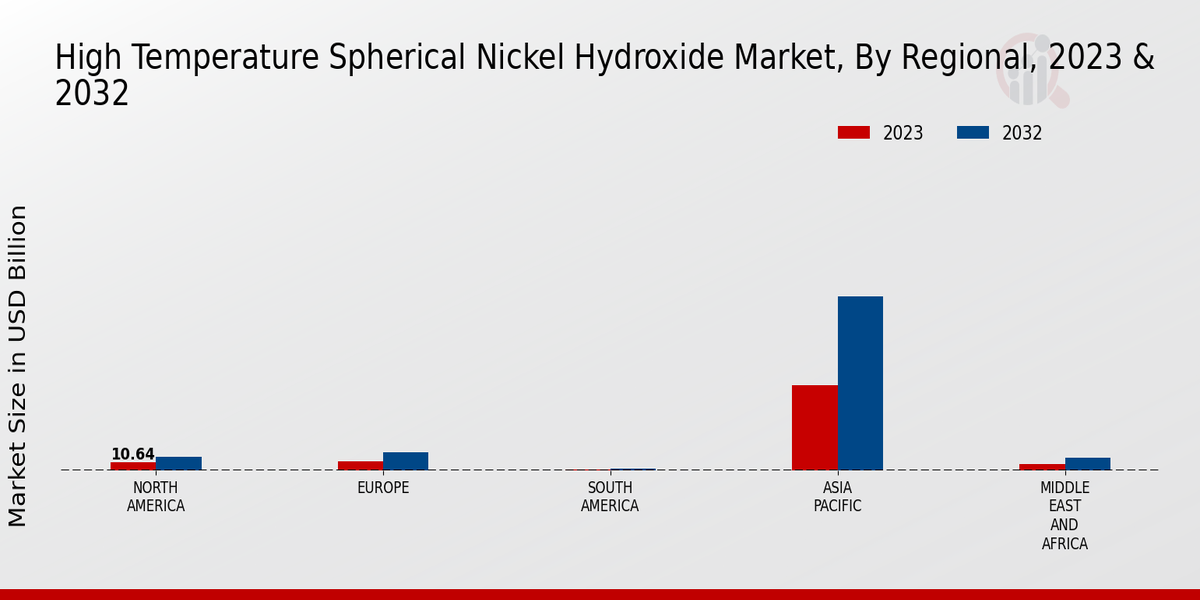 High Temperature Spherical Nickel Hydroxide Market Regional Insights