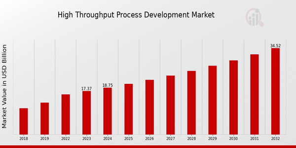 High Throughput Process Development Market Overview