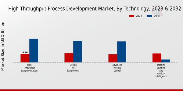 High Throughput Process Development Market Technology