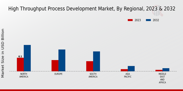 High Throughput Process Development Market Regional