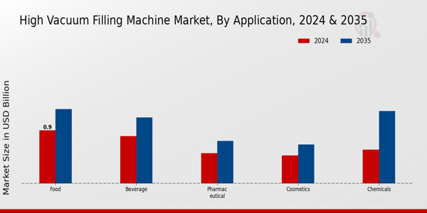 High Vacuum Filling Machine Market Segment