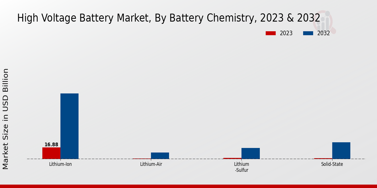 High Voltage Battery Market Battery Chemistry Insights