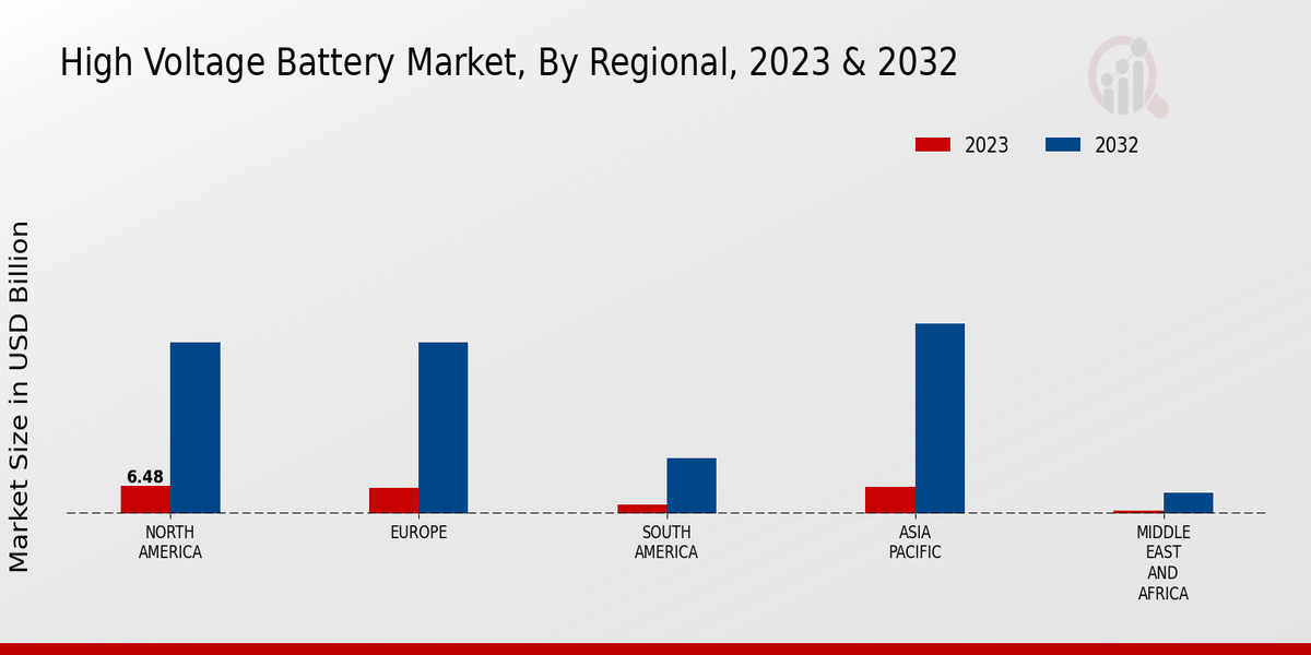 High Voltage Battery Market Regional Insights