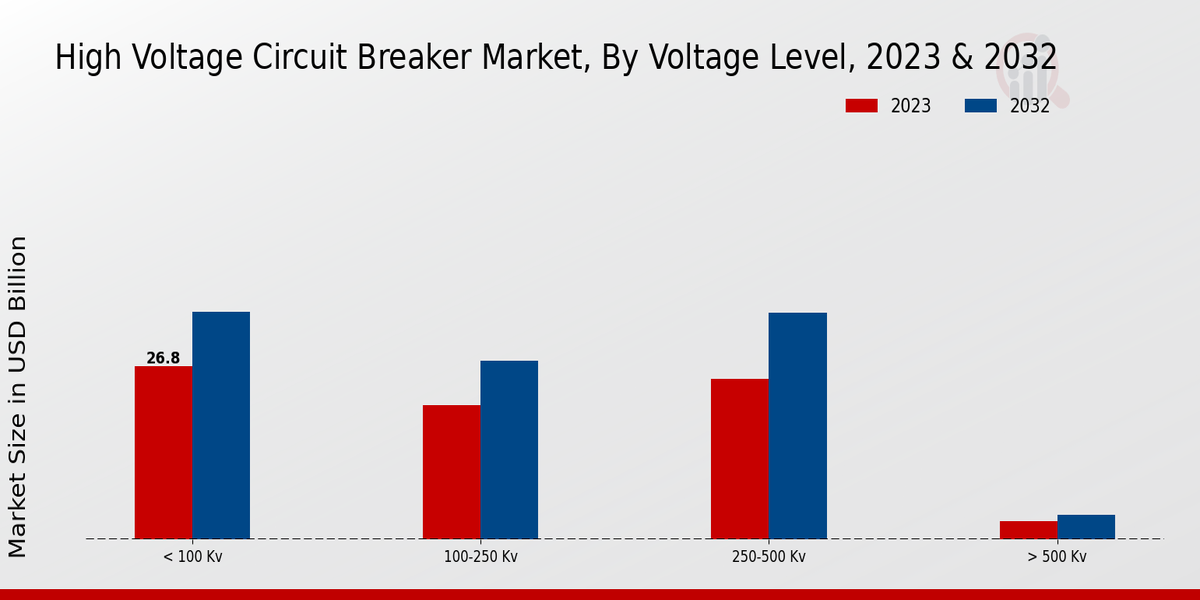 High Voltage Circuit Breaker Market Voltage Level